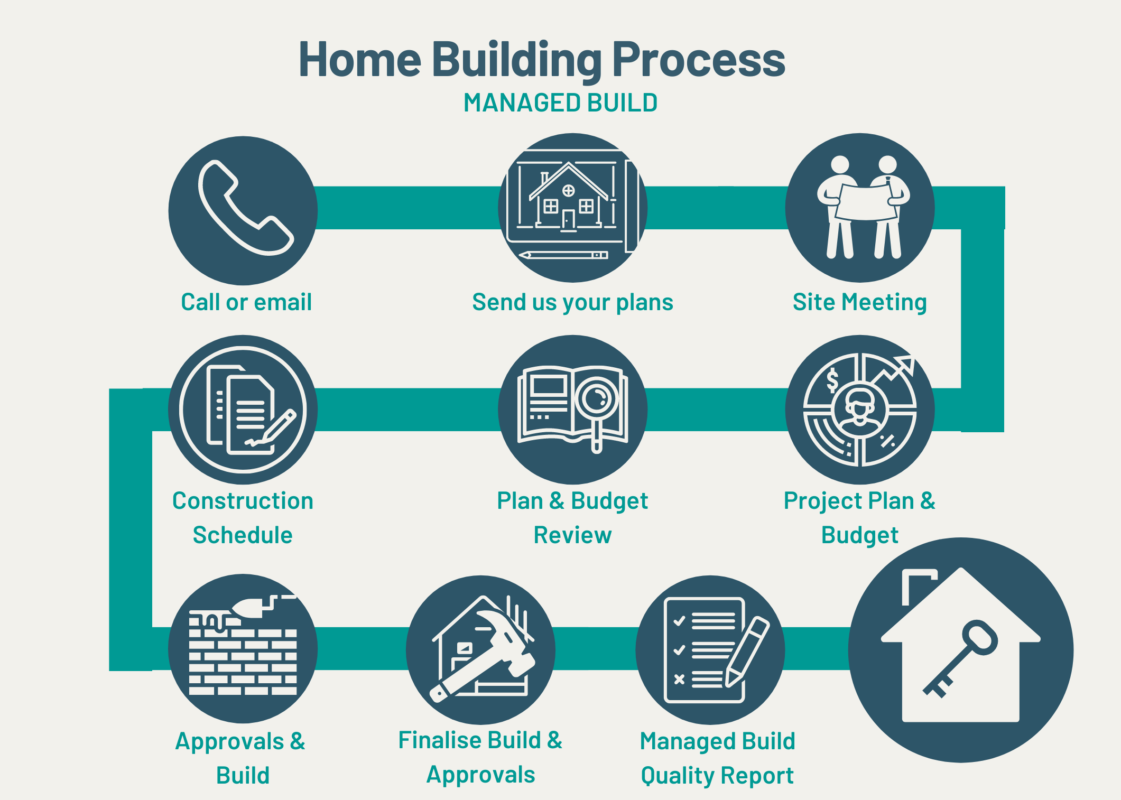 New Home Building Process Checklist Step By Step Process Of Building