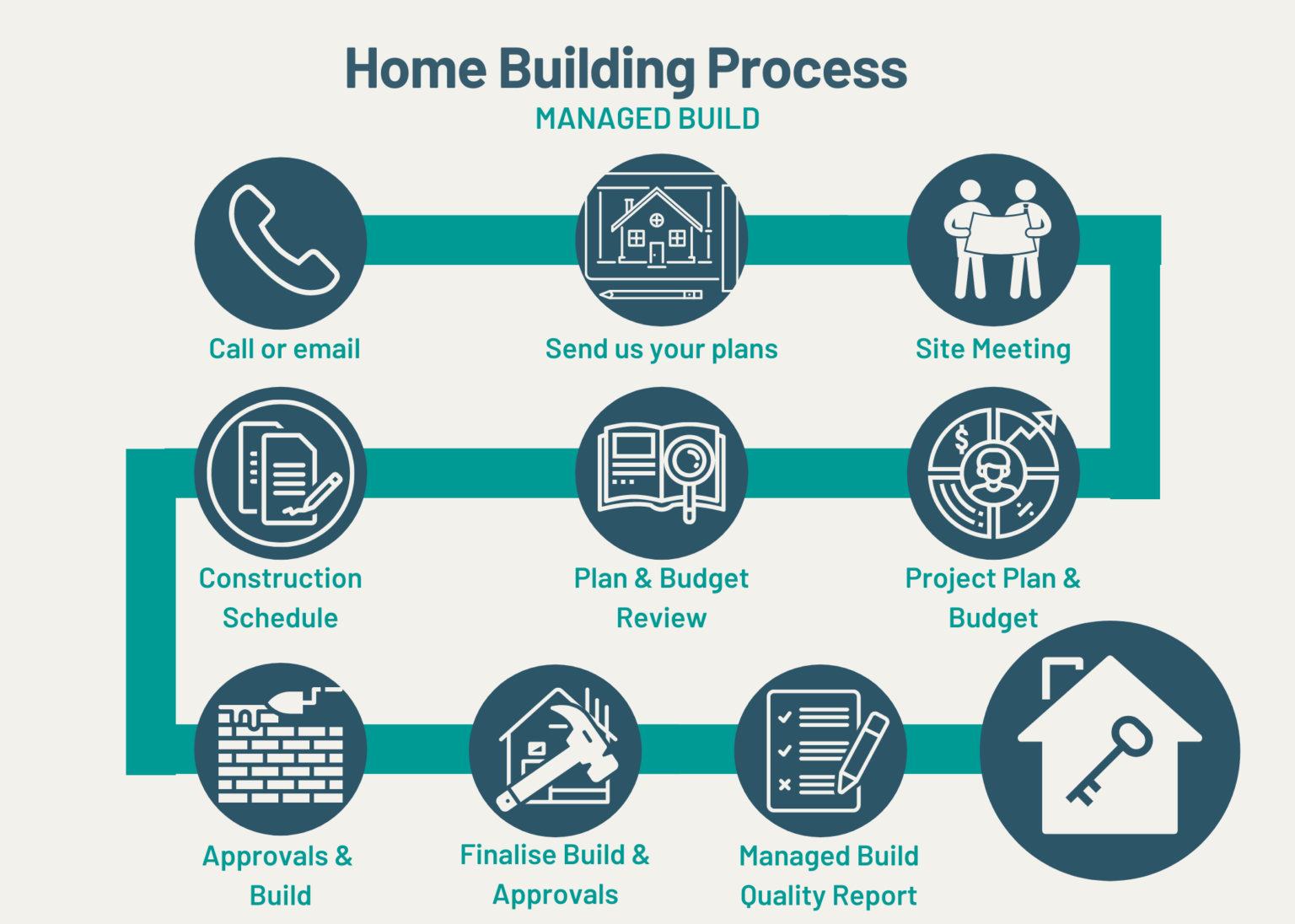 New Home Building Process Checklist, Step by step process of building